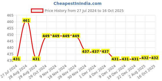 firstcry.com Kiddopanti Pack Of 3 Solid Cycling Shorts - Coral Royal & Aqua Blue kiddopanti Price History Graph from 27 Jul 2024 to 16 Oct 2025