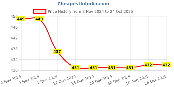 firstcry.com Kiddopanti Pack Of 3 Solid Cycling Shorts - Coral Royal & Aqua Blue kiddopanti Price History Graph from 8 Nov 2024 to 24 Oct 2025