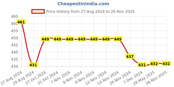 firstcry.com Kiddopanti Pack Of 3 Solid Cycling Shorts - Coral Royal & Aqua Blue kiddopanti Price History Graph from 27 Aug 2024 to 26 Nov 2025