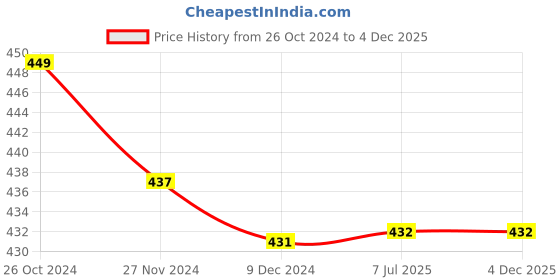 firstcry.com Kiddopanti Pack Of 3 Solid Cycling Shorts - Coral Royal & Aqua Blue kiddopanti Price History Graph from 26 Oct 2024 to 4 Dec 2025