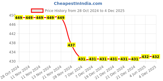 firstcry.com Kiddopanti Pack Of 3 Solid Cycling Shorts - Grey Melange kiddopanti Price History Graph from 28 Oct 2024 to 3 Dec 2025