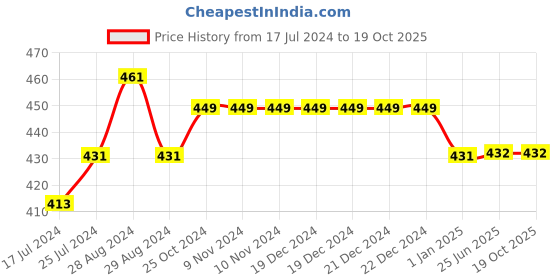 firstcry.com Kiddopanti Pack Of 3 Solid Cycling Shorts - Grey Melange kiddopanti Price History Graph from 17 Jul 2024 to 18 Oct 2025
