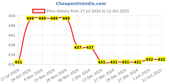firstcry.com Kiddopanti Pack Of 3 Solid Cycling Shorts - Grey Melange kiddopanti Price History Graph from 27 Jul 2024 to 11 Oct 2025