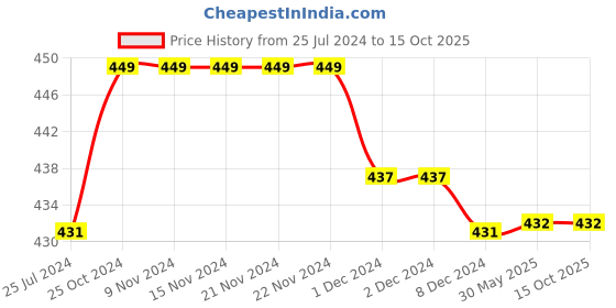 firstcry.com Kiddopanti Pack Of 3 Solid Cycling Shorts - Grey Melange kiddopanti Price History Graph from 25 Jul 2024 to 14 Oct 2025