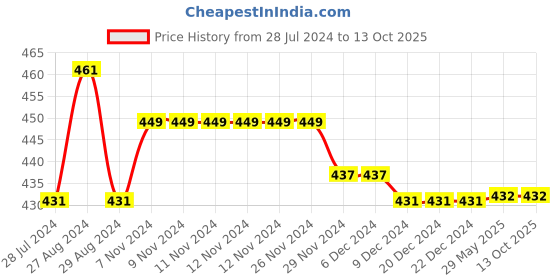 firstcry.com Kiddopanti Pack Of 3 Solid Cycling Shorts - Grey Melange kiddopanti Price History Graph from 28 Jul 2024 to 12 Oct 2025