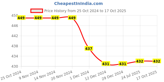 firstcry.com Kiddopanti Pack Of 3 Solid Cycling Shorts - Grey Melange kiddopanti Price History Graph from 25 Oct 2024 to 16 Oct 2025