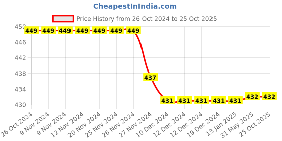 firstcry.com Kiddopanti Pack Of 3 Solid Cycling Shorts - Grey Melange kiddopanti Price History Graph from 26 Oct 2024 to 24 Oct 2025