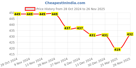 firstcry.com Kiddopanti Pack Of 3 Solid Cycling Shorts - Ice Blue kiddopanti Price History Graph from 28 Oct 2024 to 26 Nov 2025