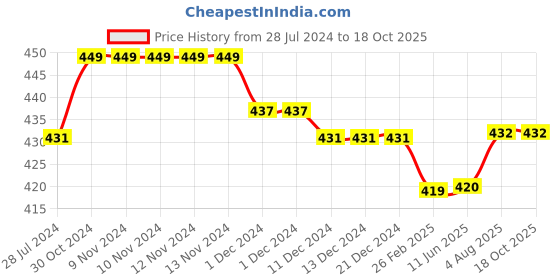 firstcry.com Kiddopanti Pack Of 3 Solid Cycling Shorts - Ice Blue kiddopanti Price History Graph from 28 Jul 2024 to 18 Oct 2025