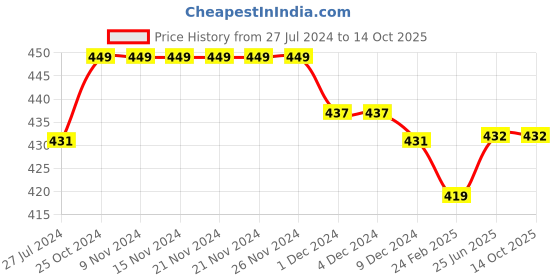 firstcry.com Kiddopanti Pack Of 3 Solid Cycling Shorts - Ice Blue kiddopanti Price History Graph from 27 Jul 2024 to 14 Oct 2025