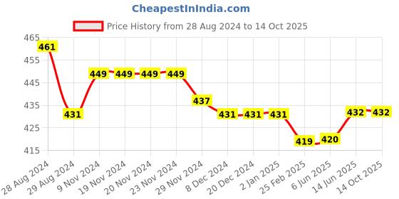 firstcry.com Kiddopanti Pack Of 3 Solid Cycling Shorts - Ice Blue kiddopanti Price History Graph from 28 Aug 2024 to 14 Oct 2025