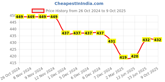 firstcry.com Kiddopanti Pack Of 3 Solid Cycling Shorts - Ice Blue kiddopanti Price History Graph from 26 Oct 2024 to 4 Oct 2025