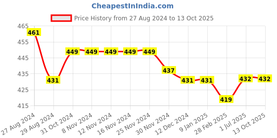 firstcry.com Kiddopanti Pack Of 3 Solid Cycling Shorts - Ice Blue kiddopanti Price History Graph from 27 Aug 2024 to 12 Oct 2025