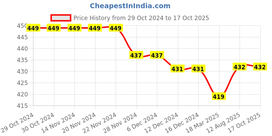 firstcry.com Kiddopanti Pack Of 3 Solid Cycling Shorts - Ice Blue kiddopanti Price History Graph from 29 Oct 2024 to 16 Oct 2025