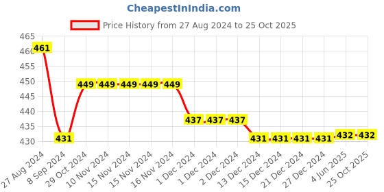 firstcry.com kiddopanti Pack Of 3 Solid Cycling Shorts - Light Grey kiddopanti Price History Graph from 27 Aug 2024 to 25 Oct 2025