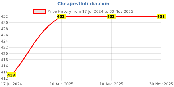 firstcry.com Kiddopanti Pack Of 3 Solid Cycling Shorts - Light Grey kiddopanti Price History Graph from 17 Jul 2024 to 29 Nov 2025