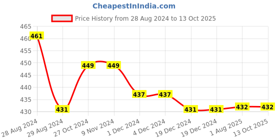 firstcry.com kiddopanti Pack Of 3 Solid Cycling Shorts - Light Grey kiddopanti Price History Graph from 28 Aug 2024 to 13 Oct 2025