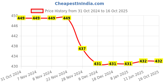 firstcry.com kiddopanti Pack Of 3 Solid Cycling Shorts - Light Grey kiddopanti Price History Graph from 31 Oct 2024 to 16 Oct 2025