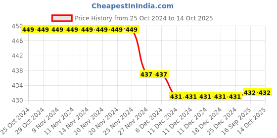 firstcry.com kiddopanti Pack Of 3 Solid Cycling Shorts - Light Grey kiddopanti Price History Graph from 25 Oct 2024 to 14 Oct 2025