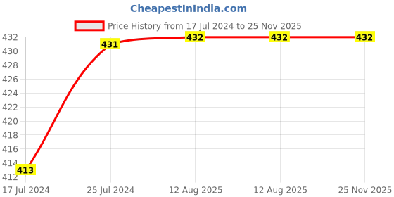 firstcry.com Kiddopanti Pack Of 3 Solid Cycling Shorts - Light Grey Black & Maroon kiddopanti Price History Graph from 17 Jul 2024 to 25 Nov 2025