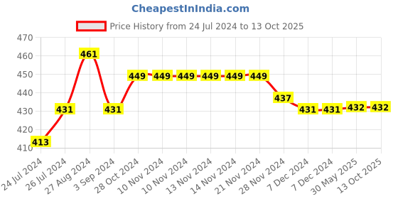 firstcry.com Kiddopanti Pack Of 3 Solid Cycling Shorts - Maroon kiddopanti Price History Graph from 24 Jul 2024 to 12 Oct 2025