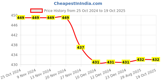 firstcry.com Kiddopanti Pack Of 3 Solid Cycling Shorts - Maroon kiddopanti Price History Graph from 25 Oct 2024 to 19 Oct 2025