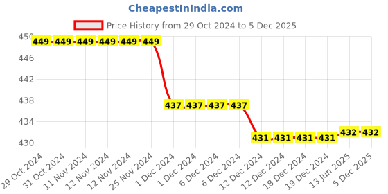 firstcry.com Kiddopanti Pack Of 3 Solid Cycling Shorts - Maroon kiddopanti Price History Graph from 29 Oct 2024 to 3 Dec 2025