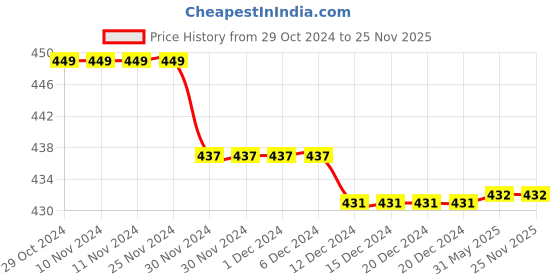firstcry.com Kiddopanti Pack Of 3 Solid Cycling Shorts - Maroon kiddopanti Price History Graph from 29 Oct 2024 to 25 Nov 2025