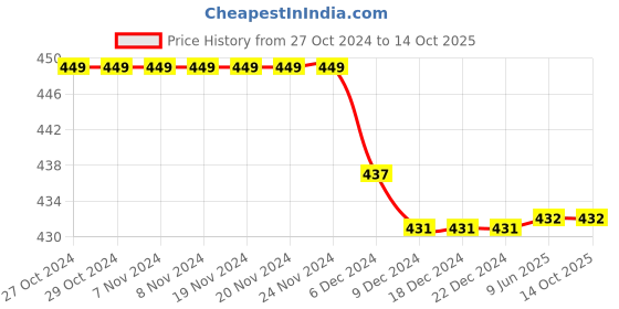 firstcry.com Kiddopanti Pack Of 3 Solid Cycling Shorts - Maroon kiddopanti Price History Graph from 27 Oct 2024 to 14 Oct 2025
