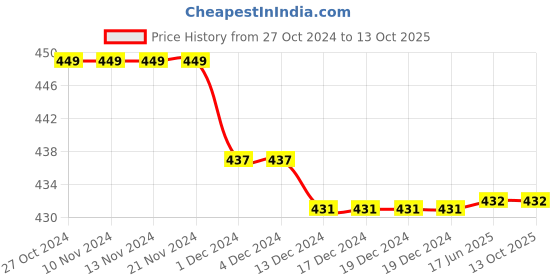 firstcry.com Kiddopanti Pack Of 3 Solid Cycling Shorts -  Maroon Grey Melange &  Mauve kiddopanti Price History Graph from 27 Oct 2024 to 13 Oct 2025