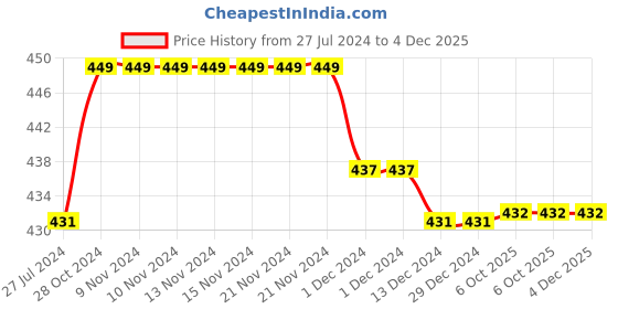 firstcry.com Kiddopanti Pack Of 3 Solid Cycling Shorts - Maroon Grey Melange & Mauve kiddopanti Price History Graph from 27 Jul 2024 to 4 Dec 2025