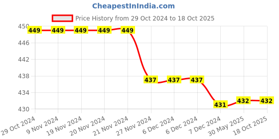 firstcry.com Kiddopanti Pack Of 3 Solid Cycling Shorts -  Maroon Grey Melange &  Mauve kiddopanti Price History Graph from 29 Oct 2024 to 18 Oct 2025