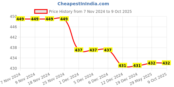 firstcry.com Kiddopanti Pack Of 3 Solid Cycling Shorts - Mauve Brown kiddopanti Price History Graph from 7 Nov 2024 to 9 Oct 2025
