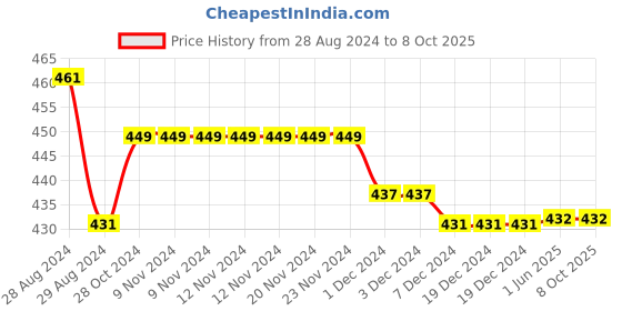 firstcry.com Kiddopanti Pack Of 3 Solid Cycling Shorts - Mauve Brown kiddopanti Price History Graph from 28 Aug 2024 to 8 Oct 2025