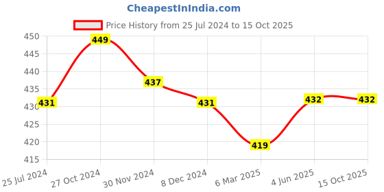 firstcry.com Kiddopanti Pack Of 3 Solid Cycling Shorts - Red kiddopanti Price History Graph from 25 Jul 2024 to 15 Oct 2025