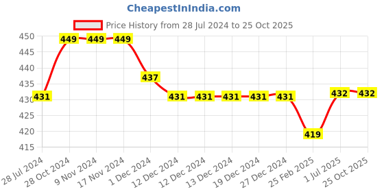 firstcry.com Kiddopanti Pack Of 3 Solid Cycling Shorts - Red kiddopanti Price History Graph from 28 Jul 2024 to 25 Oct 2025