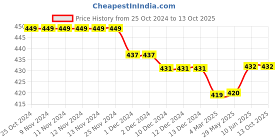 firstcry.com Kiddopanti Pack Of 3 Solid Cycling Shorts - Red kiddopanti Price History Graph from 25 Oct 2024 to 13 Oct 2025