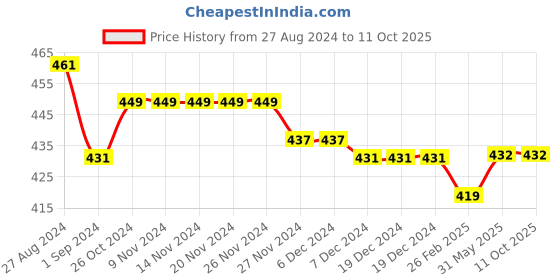 firstcry.com Kiddopanti Pack Of 3 Solid Cycling Shorts - Red kiddopanti Price History Graph from 27 Aug 2024 to 11 Oct 2025