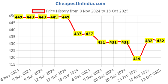 firstcry.com Kiddopanti Pack Of 3 Solid Cycling Shorts - Red kiddopanti Price History Graph from 8 Nov 2024 to 13 Oct 2025