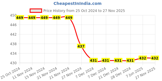 firstcry.com Kiddopanti Pack Of 3 Solid Cycling Shorts - Red  Ice Blue & Coral Pink kiddopanti Price History Graph from 25 Oct 2024 to 27 Nov 2025