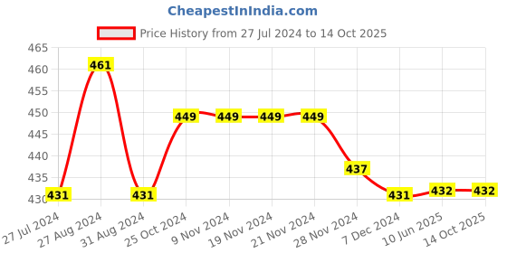 firstcry.com kiddopanti Pack Of 3 Solid Cycling Shorts - Royal Blue kiddopanti Price History Graph from 27 Jul 2024 to 14 Oct 2025