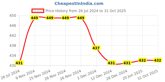 firstcry.com kiddopanti Pack Of 3 Solid Cycling Shorts - Royal Blue kiddopanti Price History Graph from 26 Jul 2024 to 31 Oct 2025