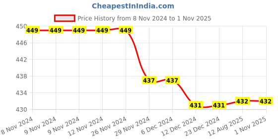 firstcry.com kiddopanti Pack Of 3 Solid Cycling Shorts - Royal Blue kiddopanti Price History Graph from 8 Nov 2024 to 31 Oct 2025