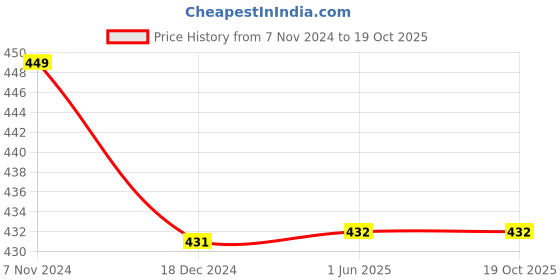 firstcry.com kiddopanti Pack Of 3 Solid Cycling Shorts - Royal Blue kiddopanti Price History Graph from 7 Nov 2024 to 19 Oct 2025