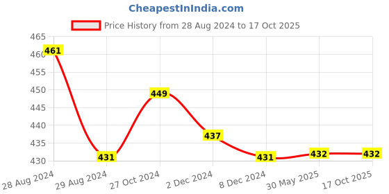 firstcry.com kiddopanti Pack Of 3 Solid Cycling Shorts - Royal Blue kiddopanti Price History Graph from 28 Aug 2024 to 15 Oct 2025
