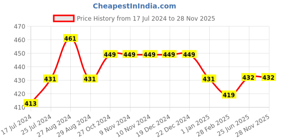 firstcry.com Kiddopanti Pack Of 3 Solid  Cycling Shorts  - Skin kiddopanti Price History Graph from 17 Jul 2024 to 28 Nov 2025