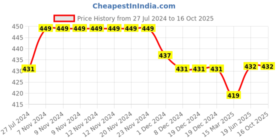 firstcry.com Kiddopanti Pack of 3 Solid Cycling Shorts - Skin kiddopanti Price History Graph from 27 Jul 2024 to 16 Oct 2025