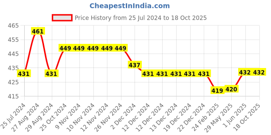 firstcry.com Kiddopanti Pack of 3 Solid Cycling Shorts - Skin kiddopanti Price History Graph from 25 Jul 2024 to 18 Oct 2025
