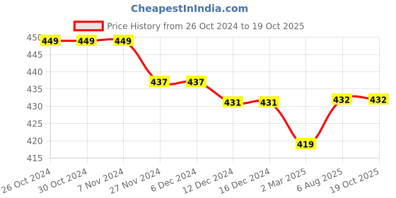 firstcry.com Kiddopanti Pack of 3 Solid Cycling Shorts - Skin kiddopanti Price History Graph from 26 Oct 2024 to 18 Oct 2025