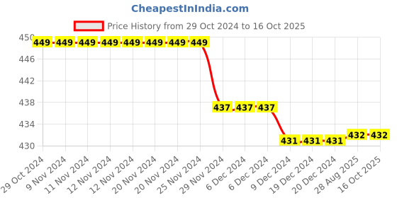 firstcry.com Kiddopanti Pack Of 3 Solid Cycling Shorts - Skin Black & White kiddopanti Price History Graph from 29 Oct 2024 to 16 Oct 2025